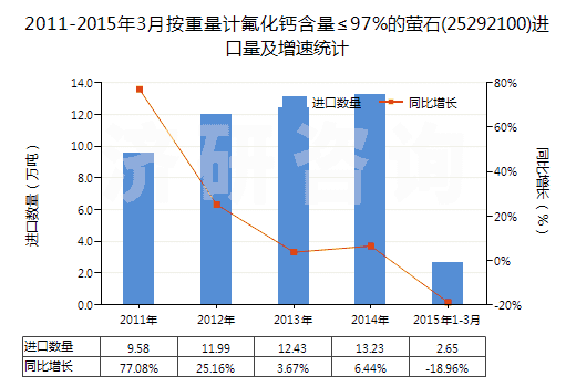 2011-2015年3月按重量計氟化鈣含量≤97%的螢石(25292100)進口量及增速統(tǒng)計